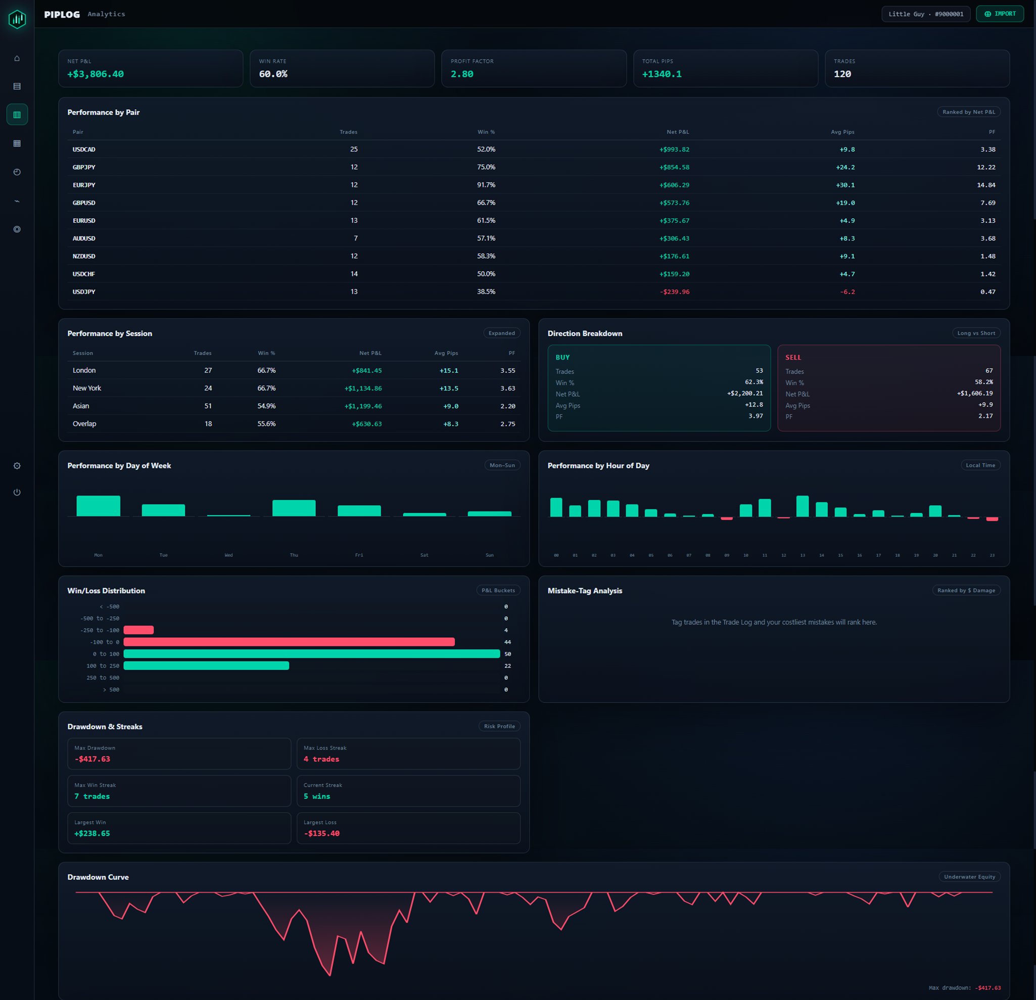 Analytics — find the edge, find the leak