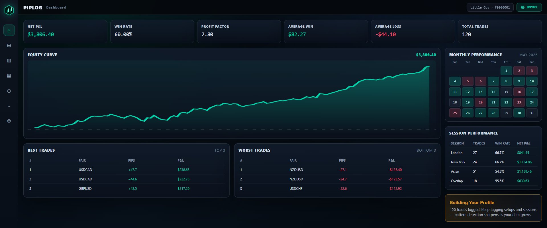 Piplog dashboard showing a winning equity curve, KPIs and session performance